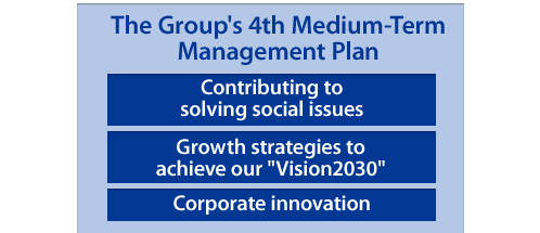 The Group's 4th Medium-Term Management Plan(Contributing to solving social issues/Growth strategies to achieve our "Vision2030"/Corporate innovation)