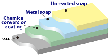 Three-layer lubricant coating for plastic forming (PALBOND/PALUBE)