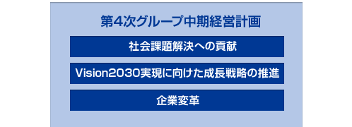 第4次グループ中期経営計画(社会課題解決への貢献/Vision2030実現に向けた成長戦略の推進/企業変革)