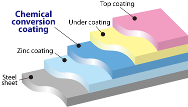 2-coat coating film of colored steel