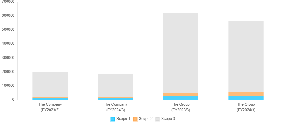 Domestic Group's GHG Emissions