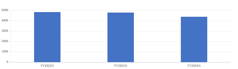Volume of Industrial Waste