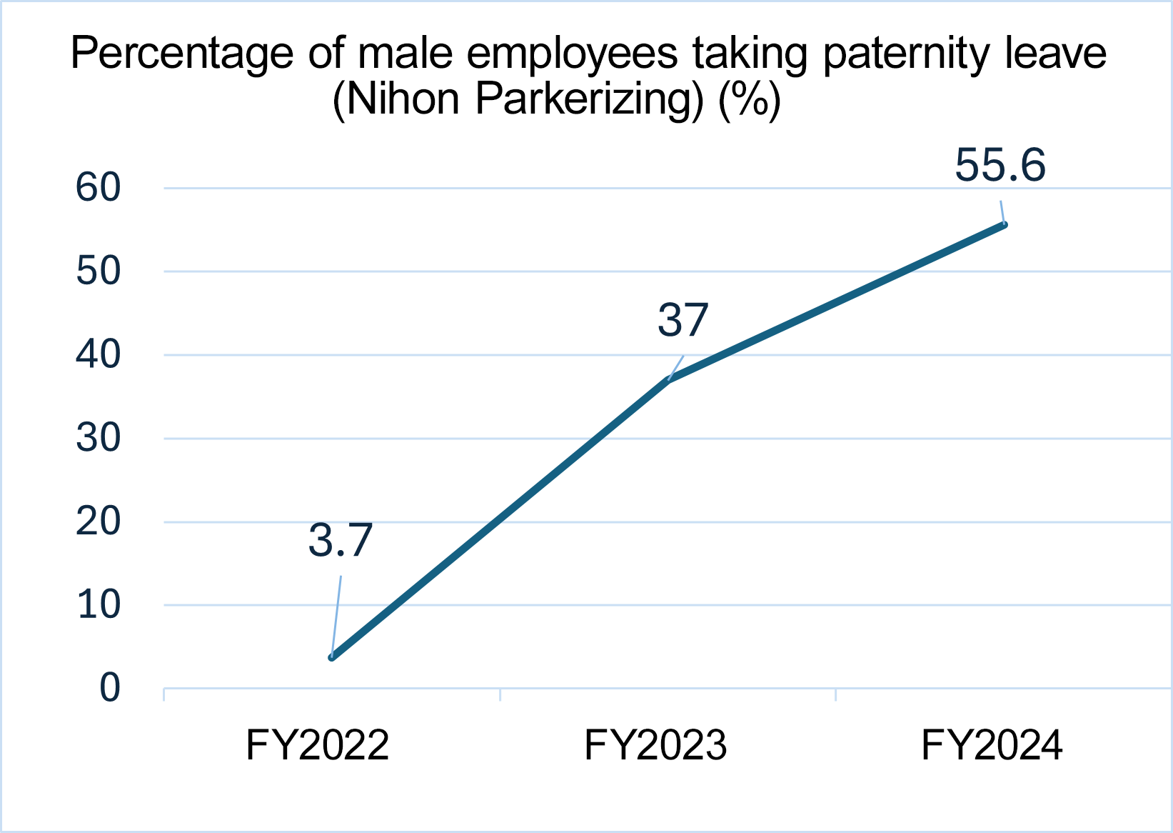 Percentage of male employees taking paternity leave (Nihon Parkerizing) (%)