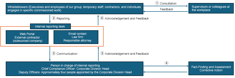 Internal Reporting Flow