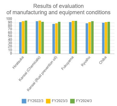 Results of evaluation of manufacturing and equipment conditions