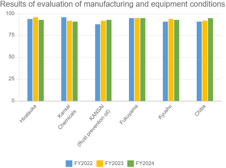 Results of evaluation of manufacturing and equipment conditions