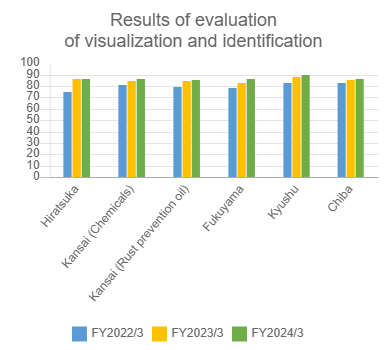 Results of evaluation of visualization and identification