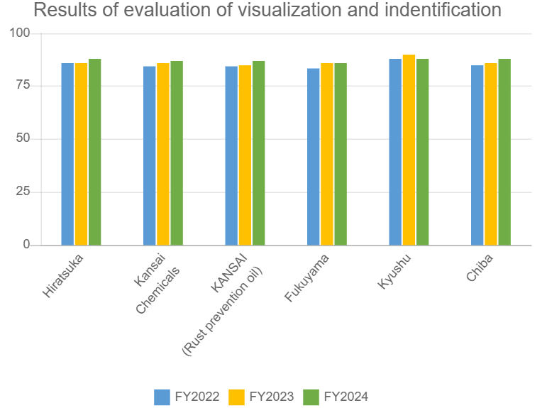 Results of evaluation of visualization and identification