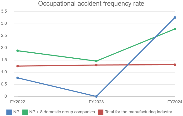 Occupational Accident Frequency Rate