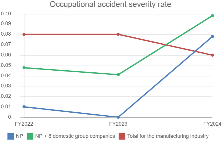 Occupational accident severity rate