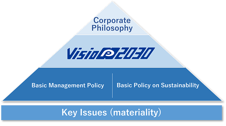 Framework for Sustainability-Oriented Management