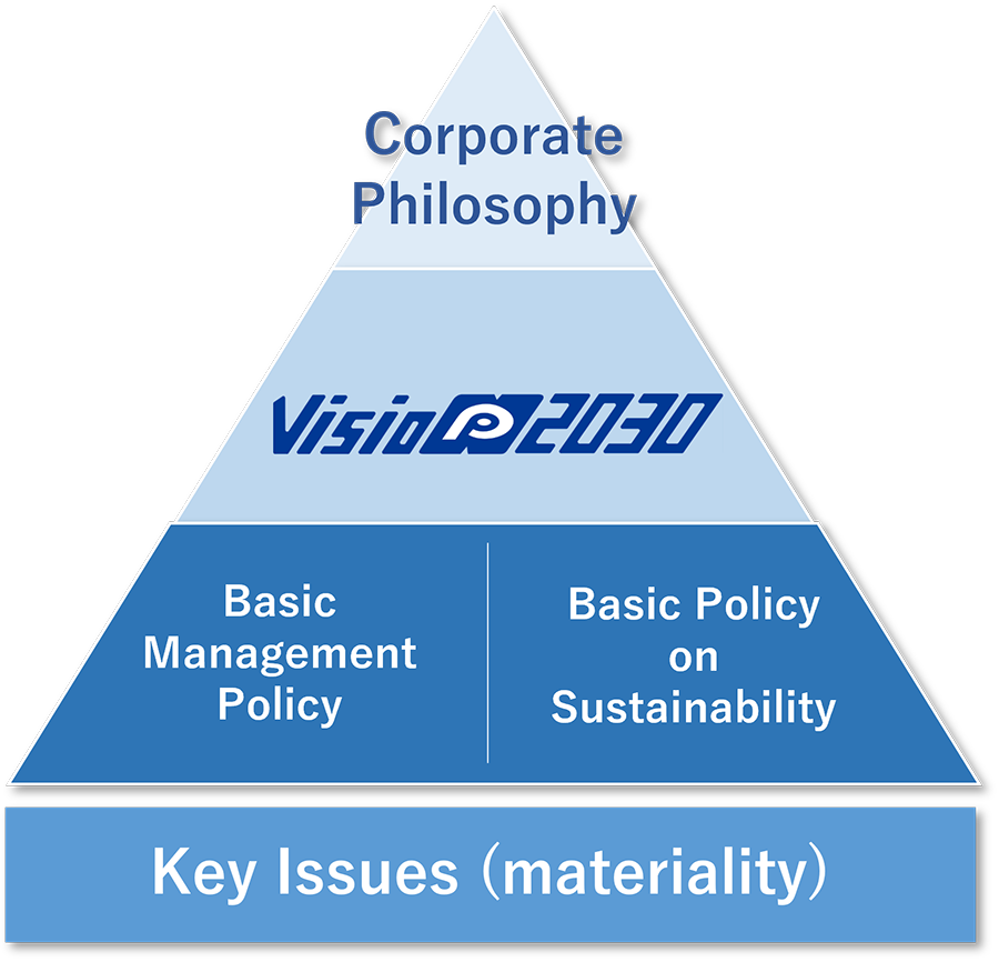 Framework for Sustainability-Oriented Management
