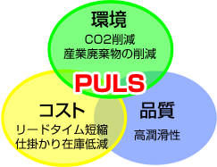 PULSは環境面においてCO2・産業廃棄物を削減し、コスト面においてリードタイムを短縮・仕掛かり在庫を低減し、品質面においては高潤滑性を示しています。