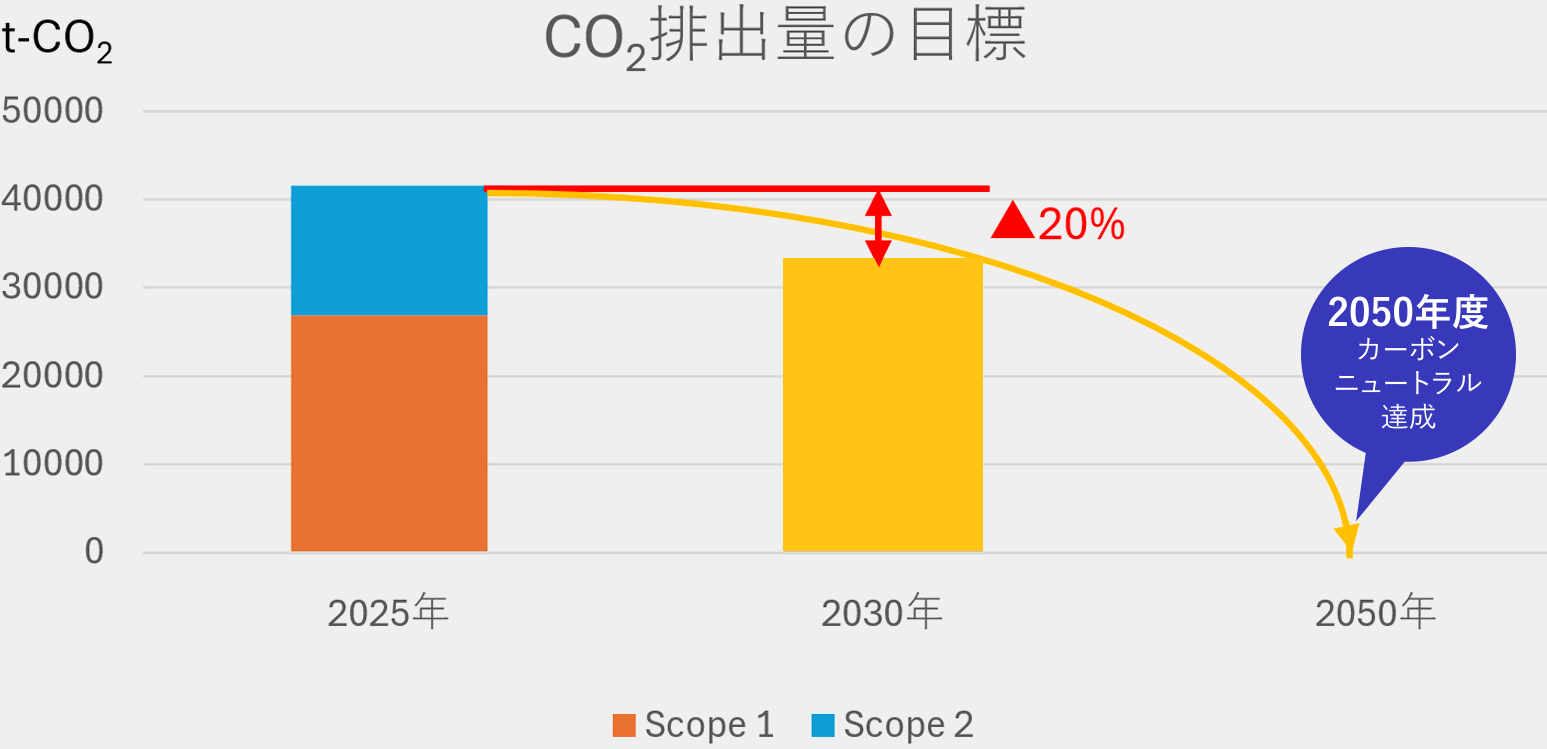 CO2排出量の目標