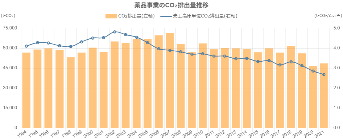 薬品事業のCO2排出量推移のグラフ。CO2排出量は、2002年をピークに年々下がり、現在までに44%削減