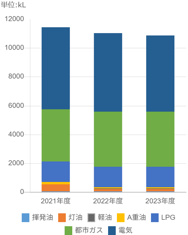 エネルギー使用量の内訳グラフ。数値の詳細は右の表でご確認ください。