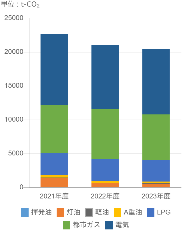 温室効果ガス排出量内訳のグラフ。数値の詳細は右の表でご確認ください。