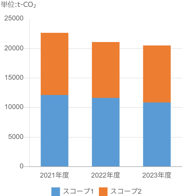 温室効果ガス排出量スコープ内訳のグラフ。数値の詳細は右の表をご確認ください。
