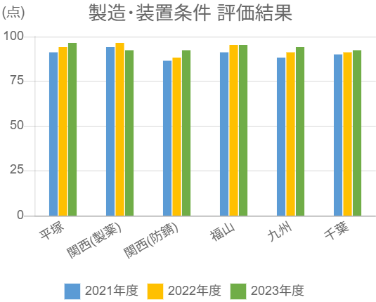 製造・装置条件の評価結果のグラフ
