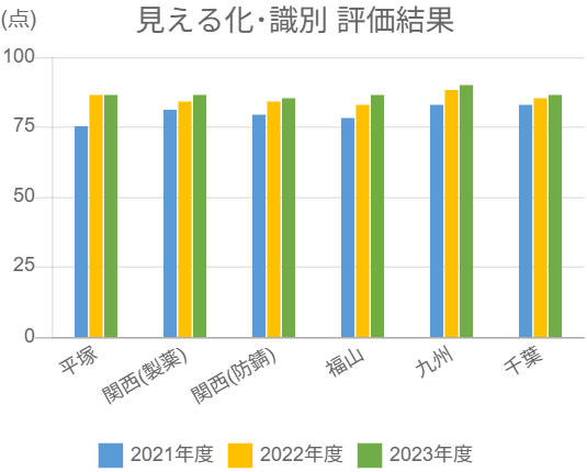 見える化・識別の評価結果のグラフ