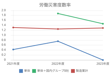 労働災害度数率のグラフ