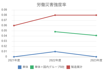 労働災害強度率のグラフ