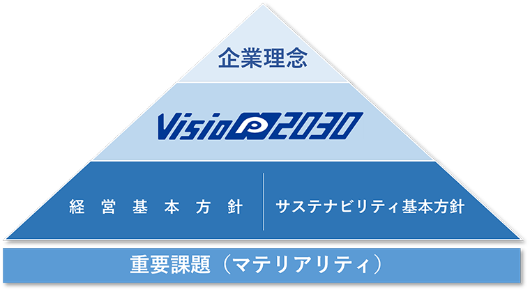 サステナビリティ経営のフレームワーク