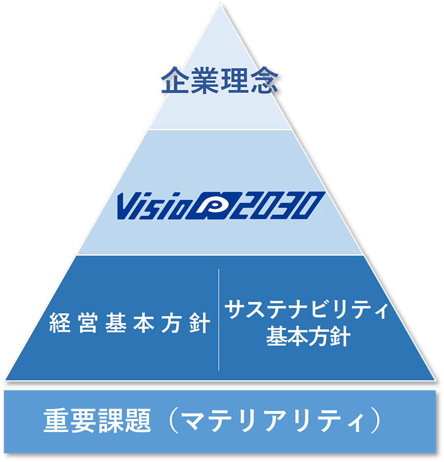 サステナビリティ経営のフレームワーク