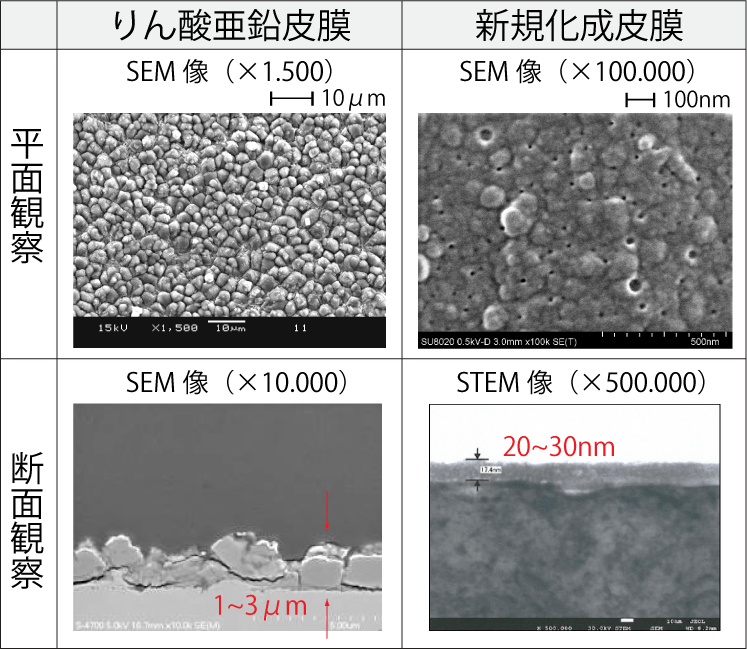 りん酸亜鉛皮膜と新規化成皮膜の比較写真