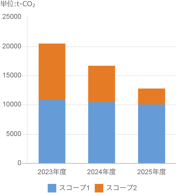 温室効果ガス排出量スコープ内訳のグラフ。数値の詳細は右の表をご確認ください。