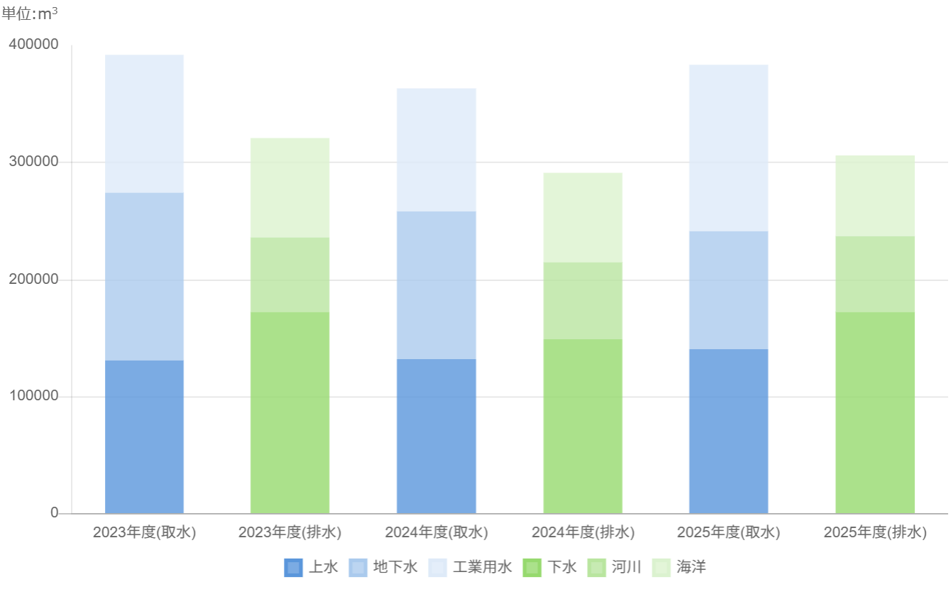 2021年度から2023年度までの水使用量のグラフ。数値の詳細は以下の表をご確認ください。