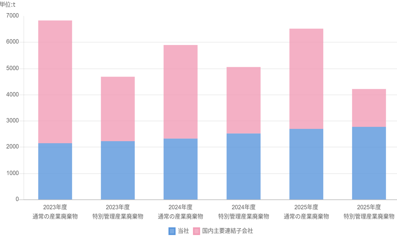 産業廃棄物排出量