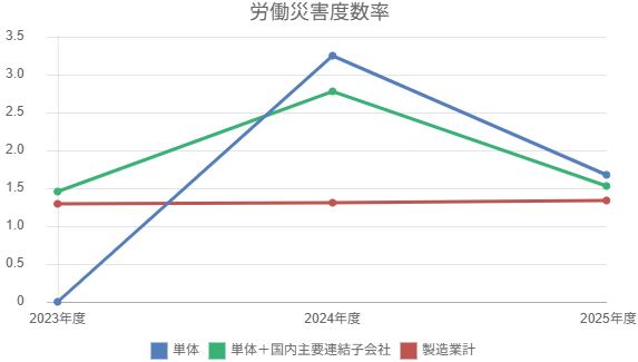 労働災害度数率のグラフ