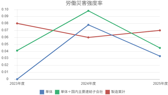労働災害強度率のグラフ