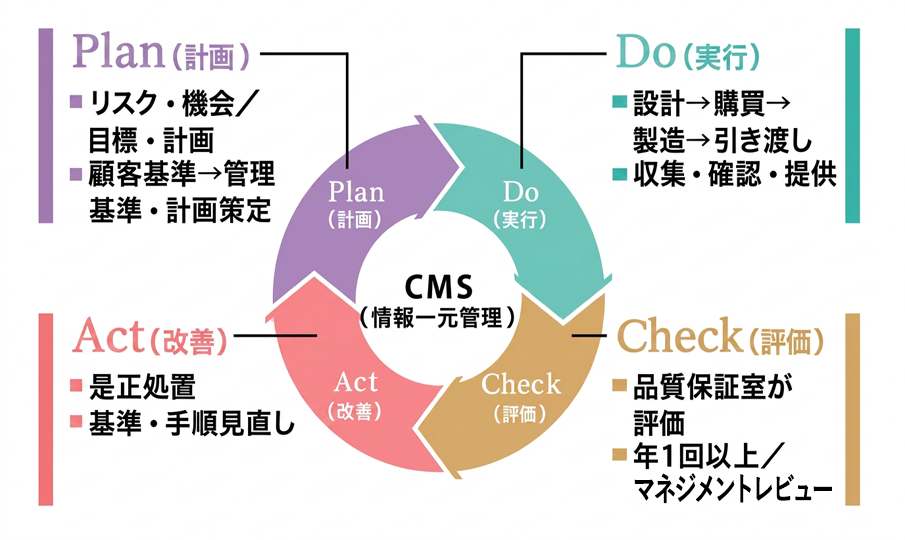 PDCAサイクル