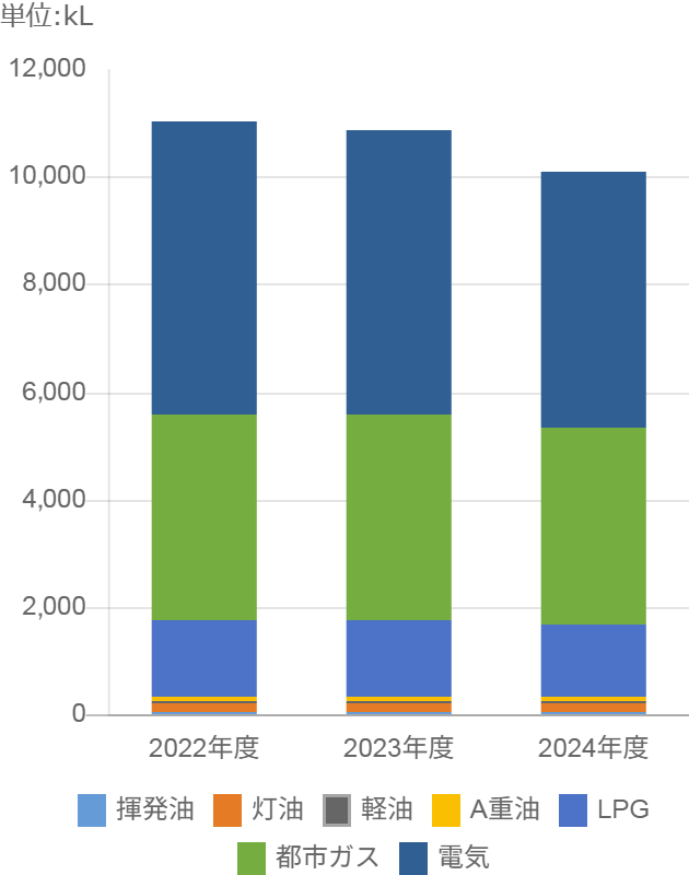 エネルギー使用量の内訳グラフ。数値の詳細は右の表でご確認ください。