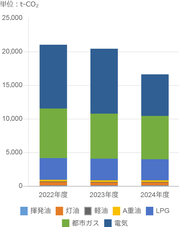 温室効果ガス排出量内訳のグラフ。数値の詳細は右の表でご確認ください。