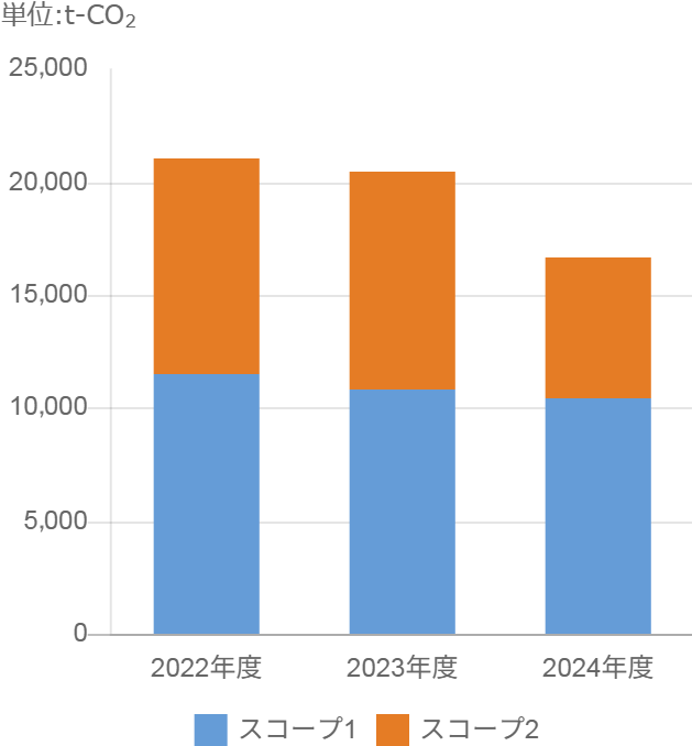 温室効果ガス排出量スコープ内訳のグラフ。数値の詳細は右の表をご確認ください。
