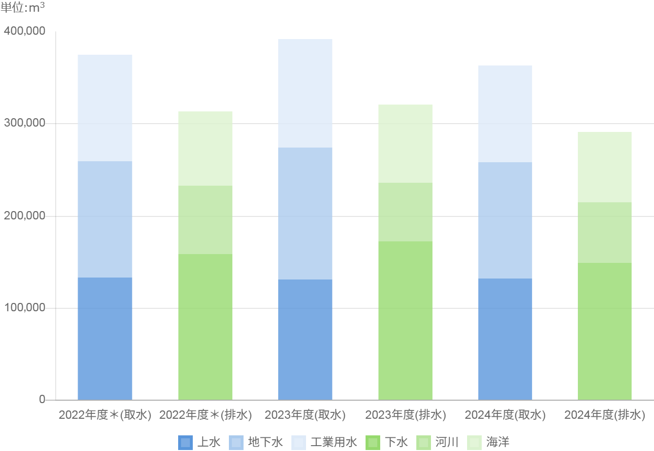 2021年度から2023年度までの水使用量のグラフ。数値の詳細は以下の表をご確認ください。