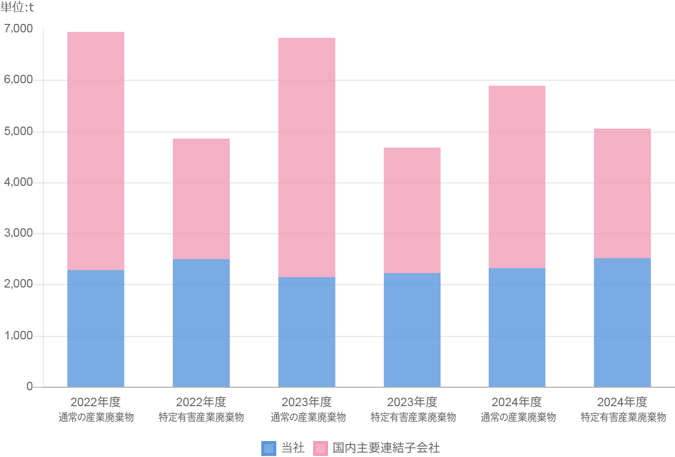 産業廃棄物排出量