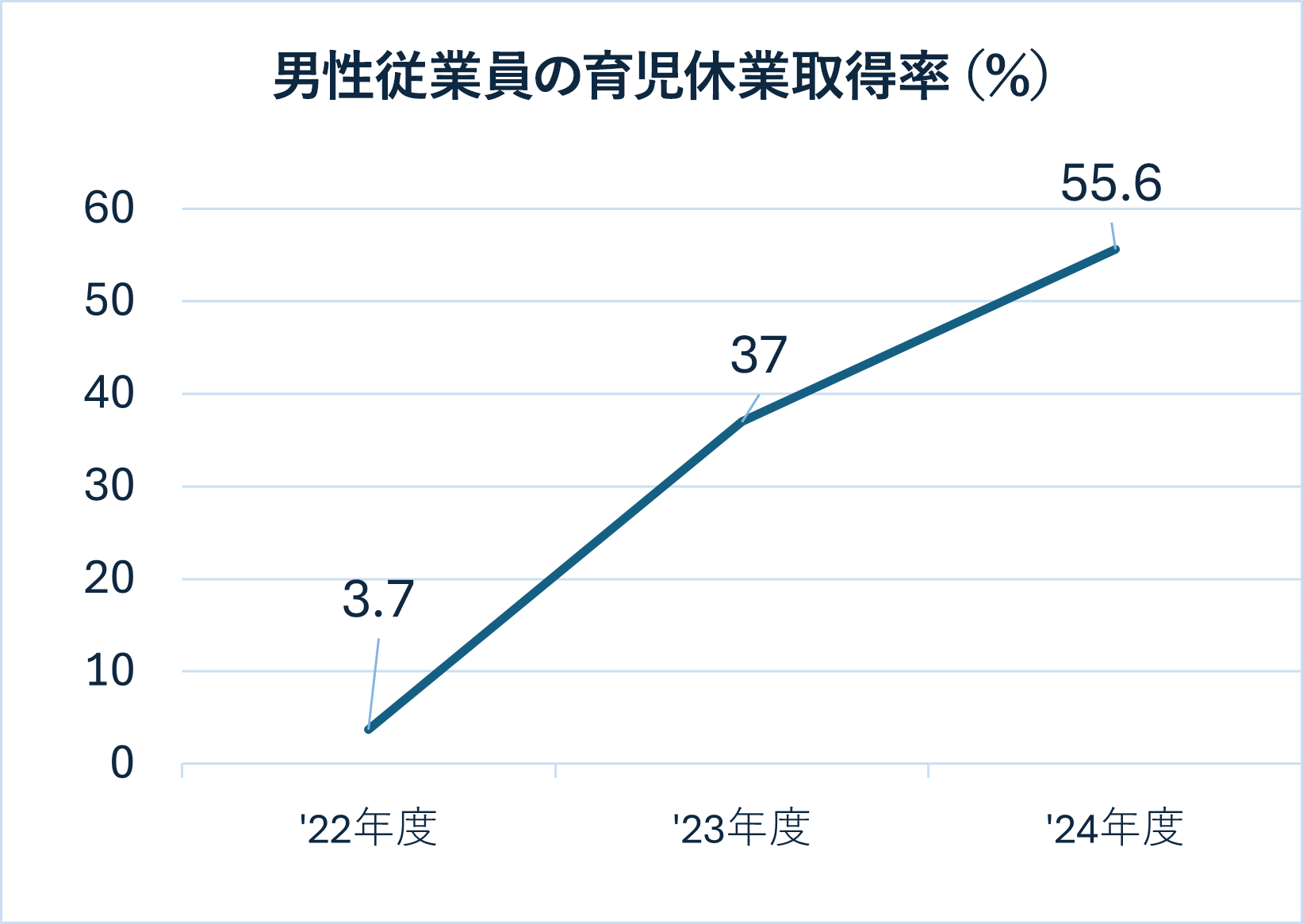 男性従業員の育休取得率