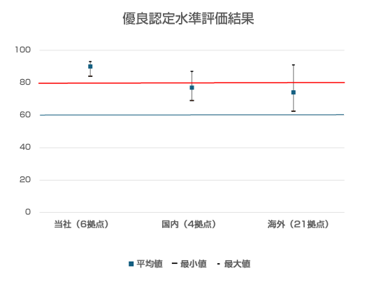 優良認定水準評価結果
