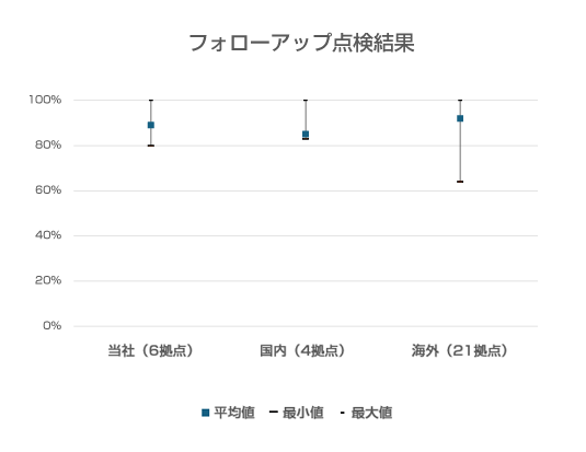 フォローアップ点検結果