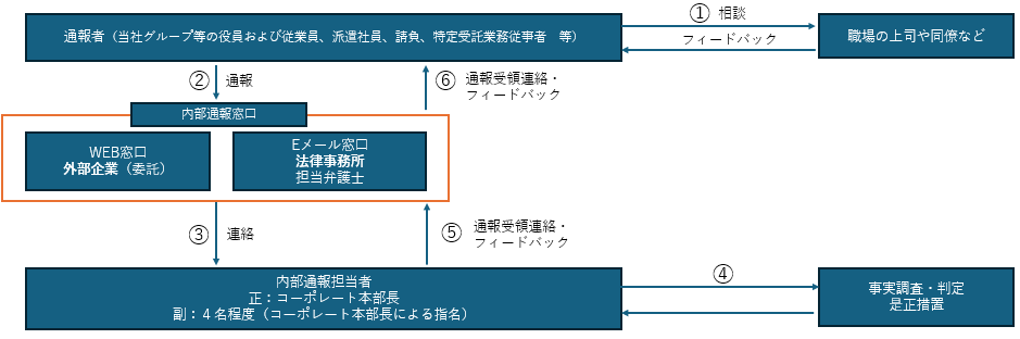 内部通報フロー