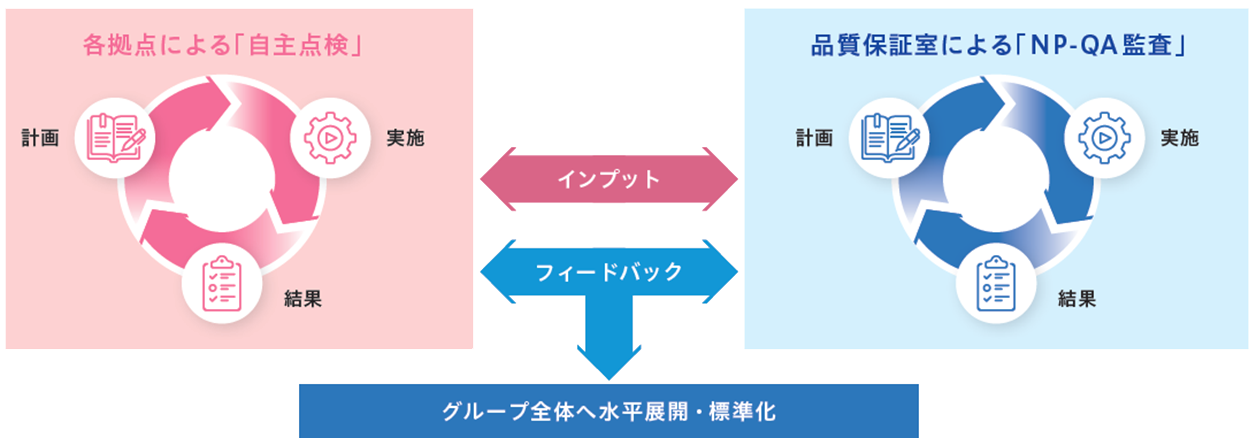 グループ全体へ水平展開・標準化