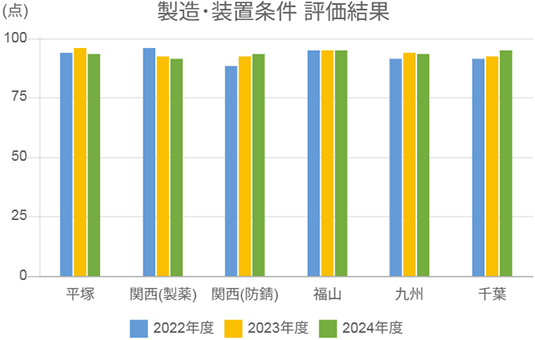 製造・装置条件の評価結果のグラフ