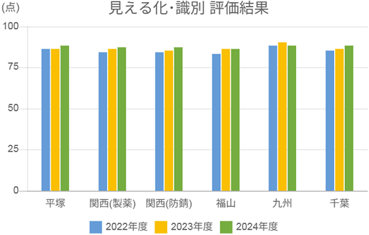 見える化・識別の評価結果のグラフ