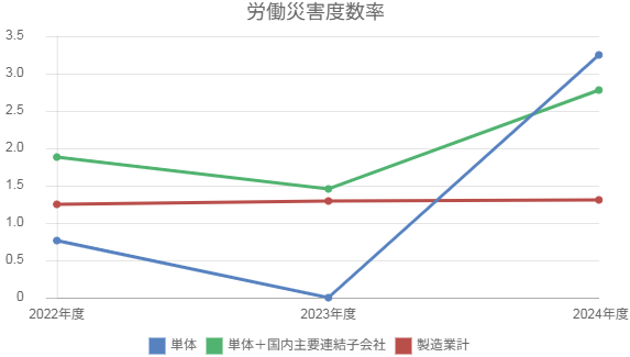労働災害度数率のグラフ