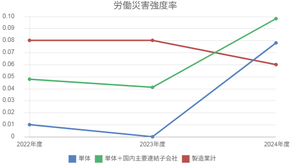労働災害強度率のグラフ
