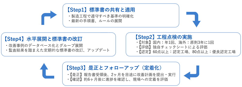 継続的改善サイクル
